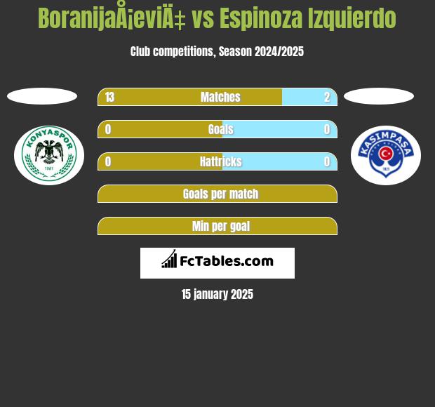 BoranijaÅ¡eviÄ‡ vs Espinoza Izquierdo h2h player stats