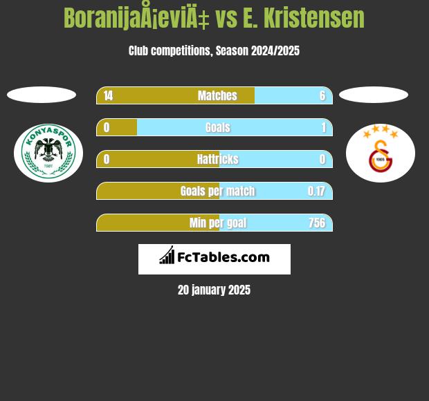 BoranijaÅ¡eviÄ‡ vs E. Kristensen h2h player stats