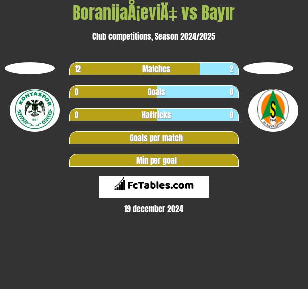 BoranijaÅ¡eviÄ‡ vs Bayır h2h player stats