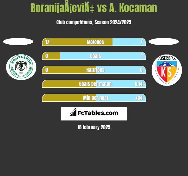 BoranijaÅ¡eviÄ‡ vs A. Kocaman h2h player stats