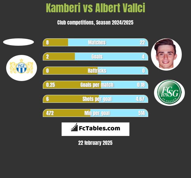 Kamberi vs Albert Vallci h2h player stats