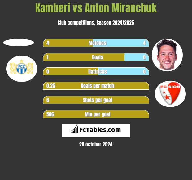 Kamberi vs Anton Miranchuk h2h player stats