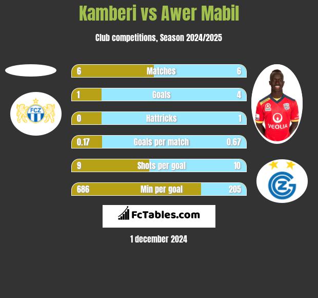 Kamberi vs Awer Mabil h2h player stats