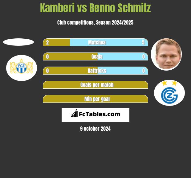 Kamberi vs Benno Schmitz h2h player stats