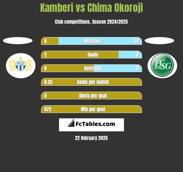 Kamberi vs Chima Okoroji h2h player stats