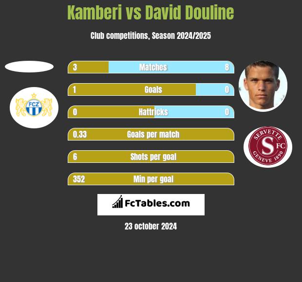 Kamberi vs David Douline h2h player stats