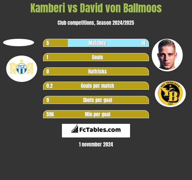 Kamberi vs David von Ballmoos h2h player stats