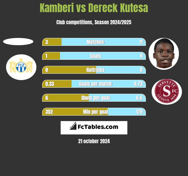 Kamberi vs Dereck Kutesa h2h player stats