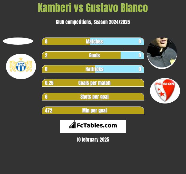 Kamberi vs Gustavo Blanco h2h player stats