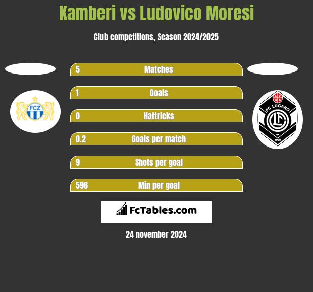 Kamberi vs Ludovico Moresi h2h player stats