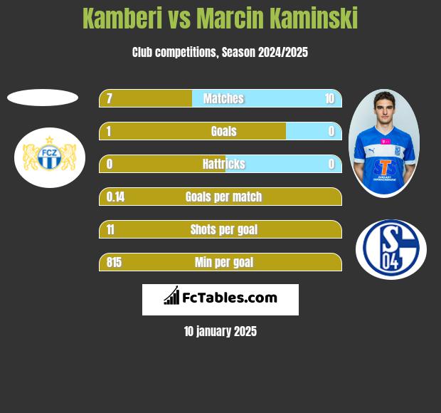 Kamberi vs Marcin Kaminski h2h player stats