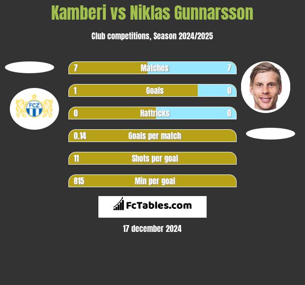 Kamberi vs Niklas Gunnarsson h2h player stats