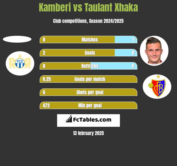 Kamberi vs Taulant Xhaka h2h player stats