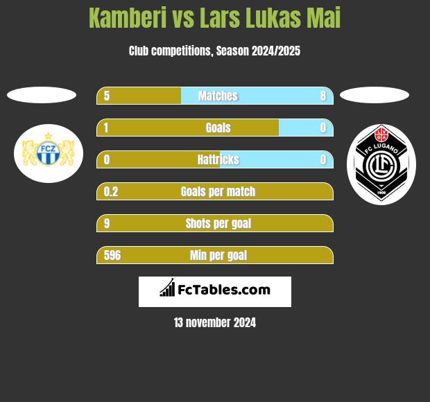 Kamberi vs Lars Lukas Mai h2h player stats