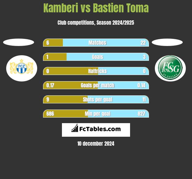 Kamberi vs Bastien Toma h2h player stats