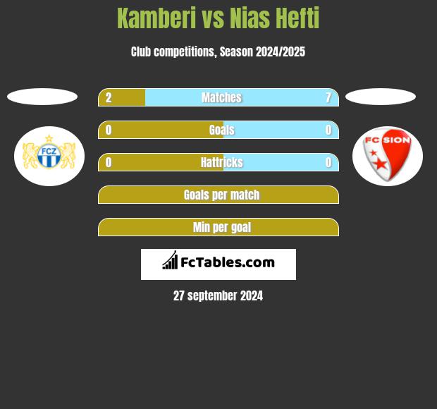 Kamberi vs Nias Hefti h2h player stats