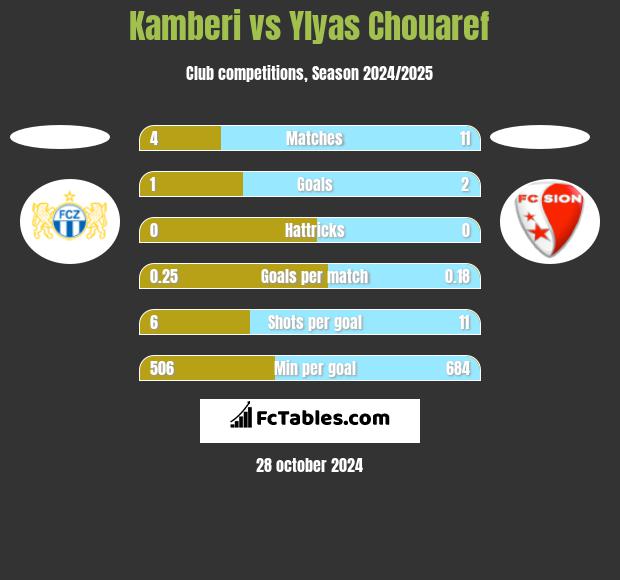 Kamberi vs Ylyas Chouaref h2h player stats