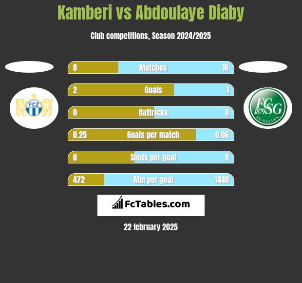 Kamberi vs Abdoulaye Diaby h2h player stats