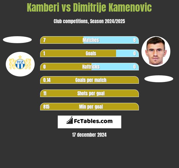 Kamberi vs Dimitrije Kamenovic h2h player stats