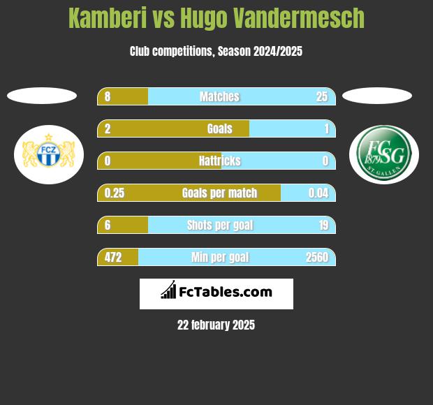 Kamberi vs Hugo Vandermesch h2h player stats