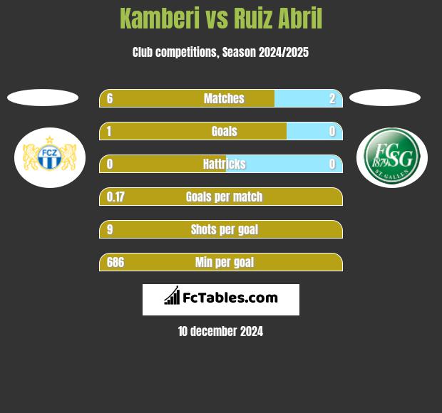 Kamberi vs Ruiz Abril h2h player stats