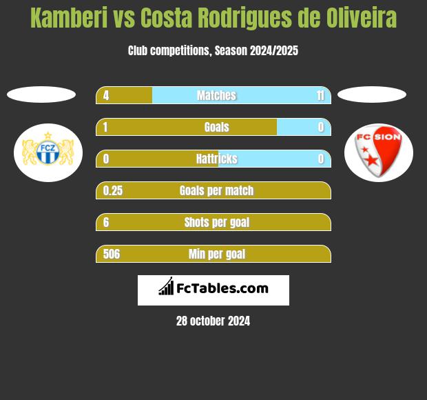 Kamberi vs Costa Rodrigues de Oliveira h2h player stats