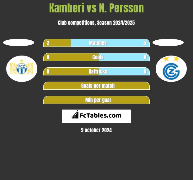 Kamberi vs N. Persson h2h player stats