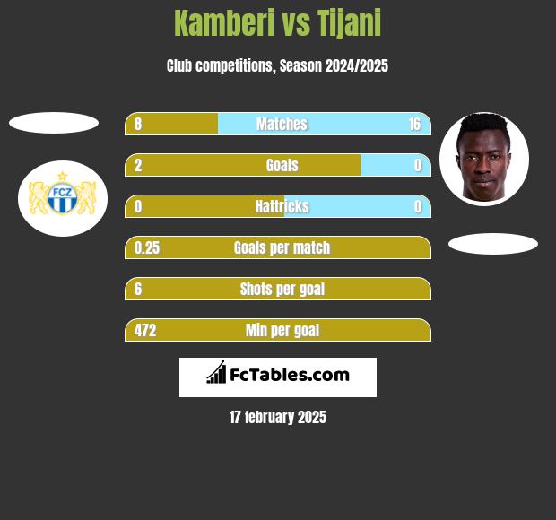 Kamberi vs Tijani h2h player stats