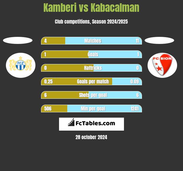 Kamberi vs Kabacalman h2h player stats