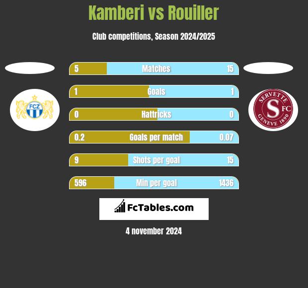 Kamberi vs Rouiller h2h player stats