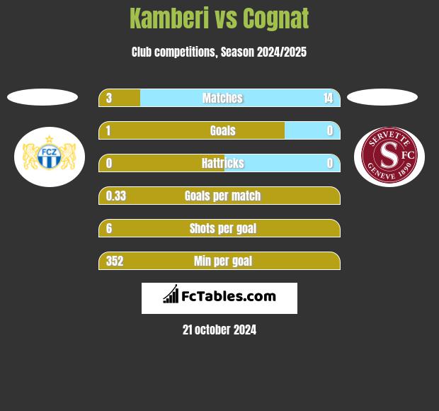 Kamberi vs Cognat h2h player stats