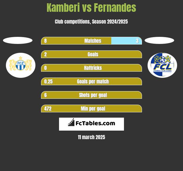 Kamberi vs Fernandes h2h player stats