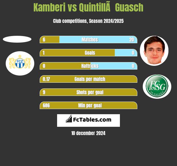 Kamberi vs QuintillÃ  Guasch h2h player stats