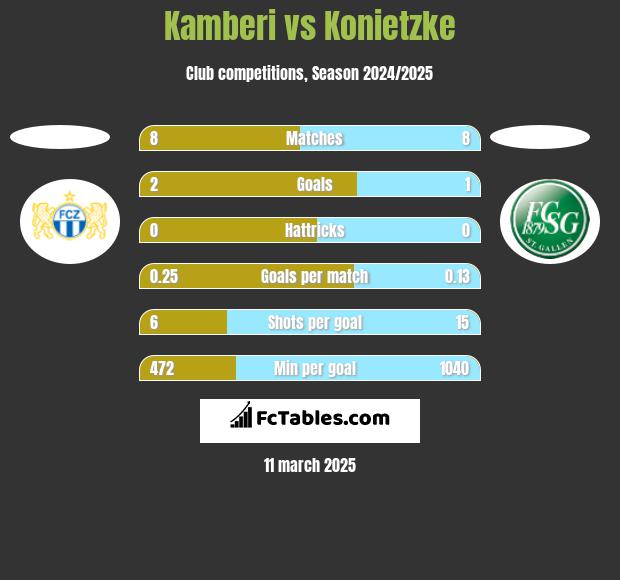 Kamberi vs Konietzke h2h player stats