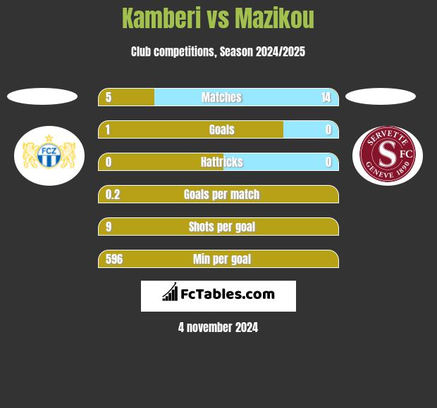 Kamberi vs Mazikou h2h player stats