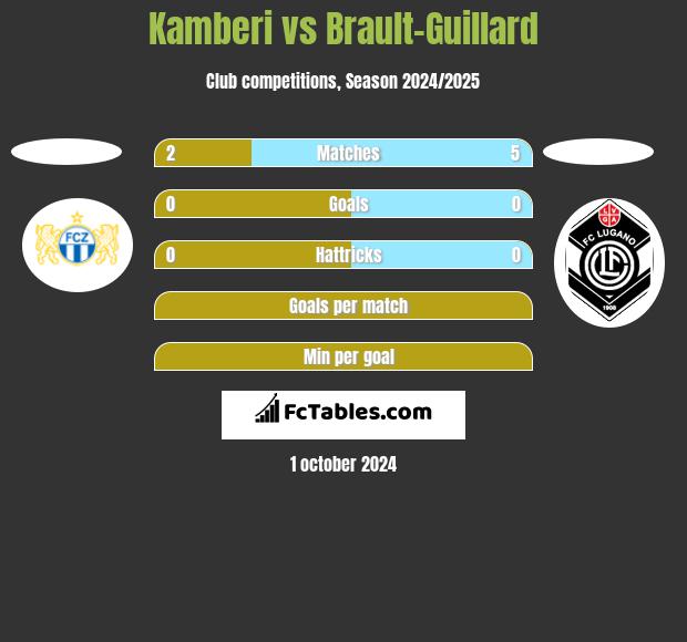 Kamberi vs Brault-Guillard h2h player stats