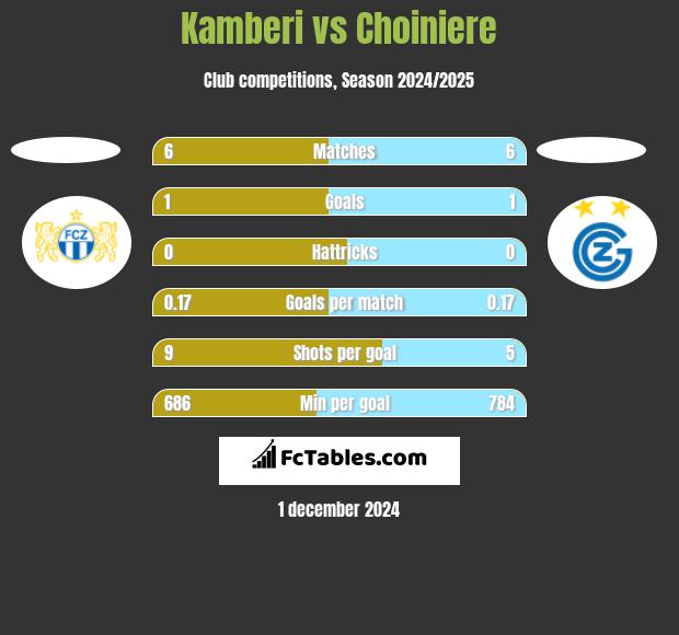 Kamberi vs Choiniere h2h player stats