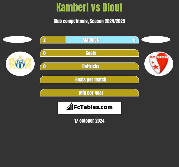 Kamberi vs Diouf h2h player stats