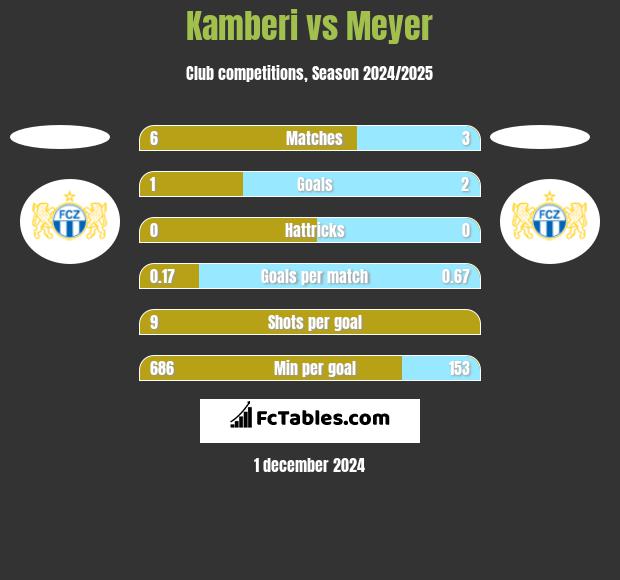 Kamberi vs Meyer h2h player stats