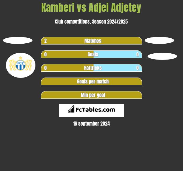 Kamberi vs Adjei Adjetey h2h player stats