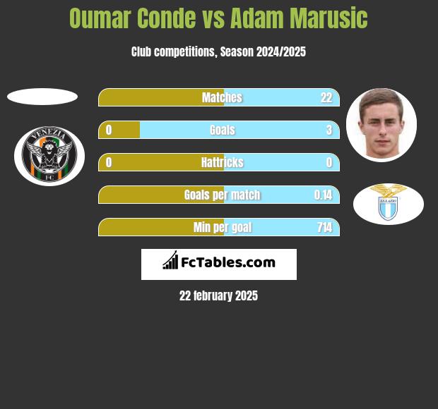 Oumar Conde vs Adam Marusic h2h player stats