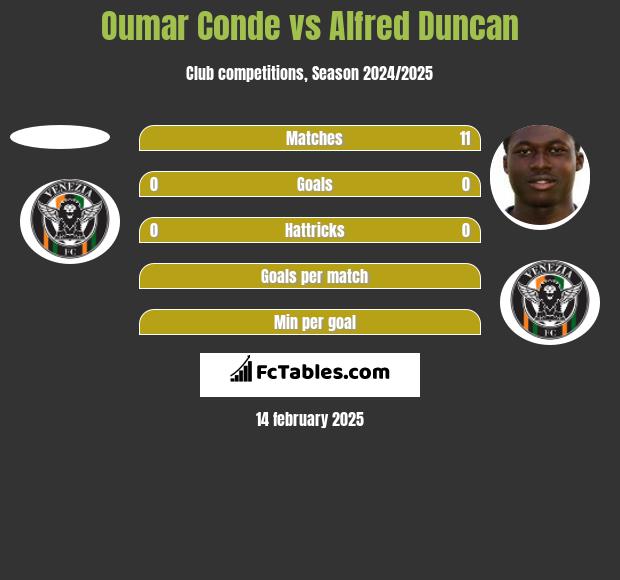 Oumar Conde vs Alfred Duncan h2h player stats