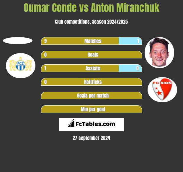 Oumar Conde vs Anton Miranchuk h2h player stats