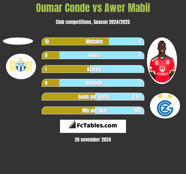 Oumar Conde vs Awer Mabil h2h player stats