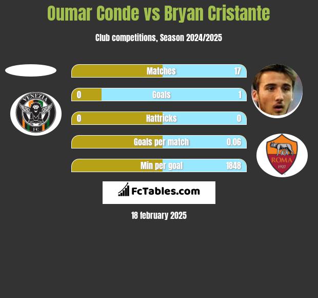 Oumar Conde vs Bryan Cristante h2h player stats