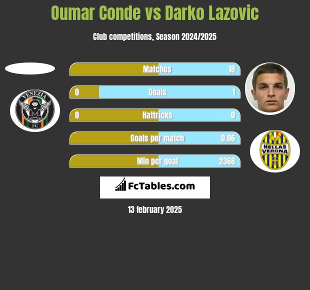 Oumar Conde vs Darko Lazovic h2h player stats