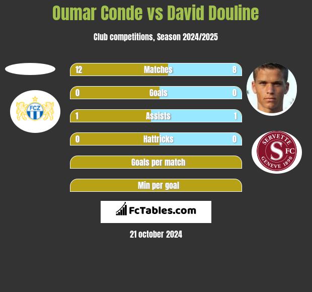 Oumar Conde vs David Douline h2h player stats