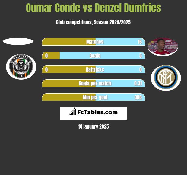 Oumar Conde vs Denzel Dumfries h2h player stats