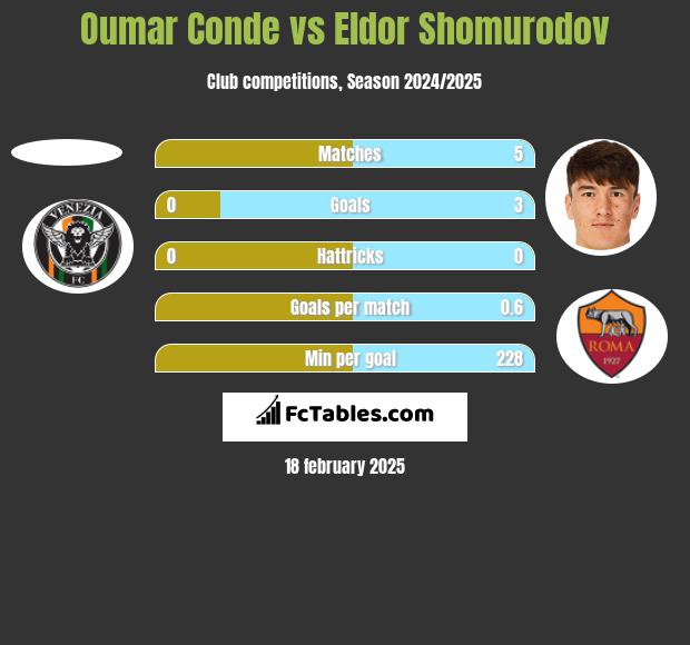 Oumar Conde vs Eldor Shomurodov h2h player stats