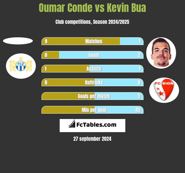 Oumar Conde vs Kevin Bua h2h player stats